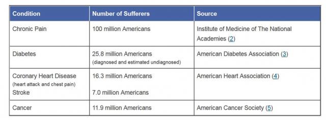 chronic pain is one of the most common ailments of Americans
