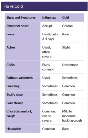 Which is it, cold or flu?