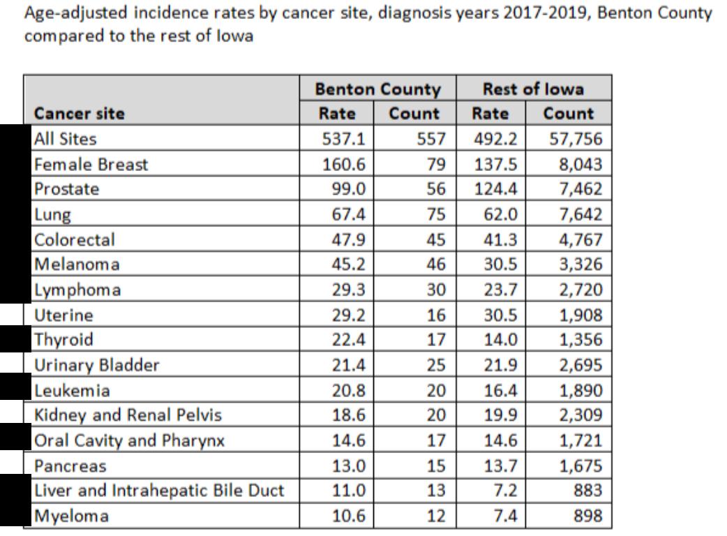 The cancer types with a black box next to the name means that Benton County exceeds the state rate per 100,000 for that type of cancer.